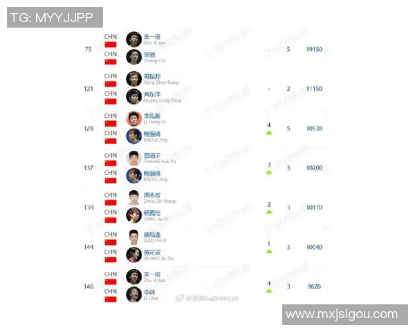广州羽毛球队在世锦赛积分榜上以64分稳居第一名展现强劲实力